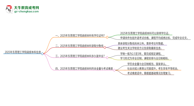 2025年?yáng)|莞理工學(xué)院函授本科畢業(yè)有學(xué)位證可以拿嗎？思維導(dǎo)圖