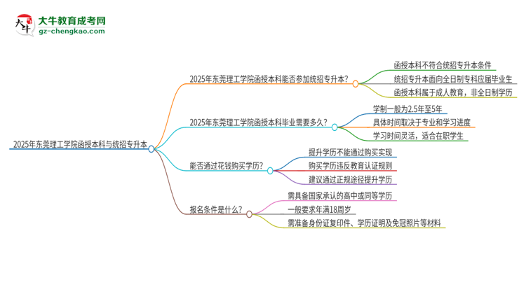 2025年東莞理工學(xué)院函授本科學(xué)歷能參加統(tǒng)招專升本嗎？思維導(dǎo)圖