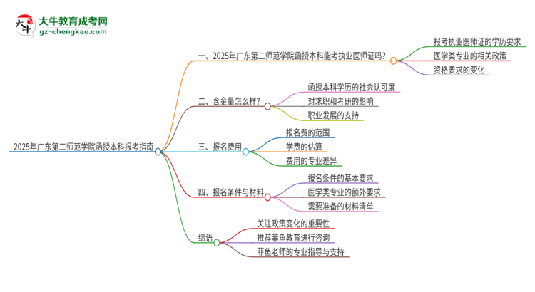 2025年廣東第二師范學(xué)院函授本科學(xué)歷能考執(zhí)業(yè)醫(yī)師證嗎？思維導(dǎo)圖