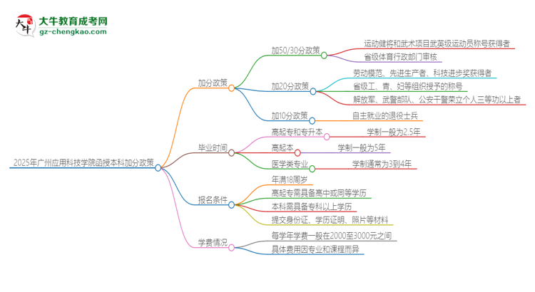 2025年廣州應(yīng)用科技學(xué)院函授本科有什么政策能加分？思維導(dǎo)圖