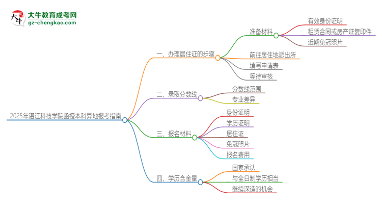 2025年湛江科技學(xué)院函授本科異地報考怎么辦理居住證？思維導(dǎo)圖