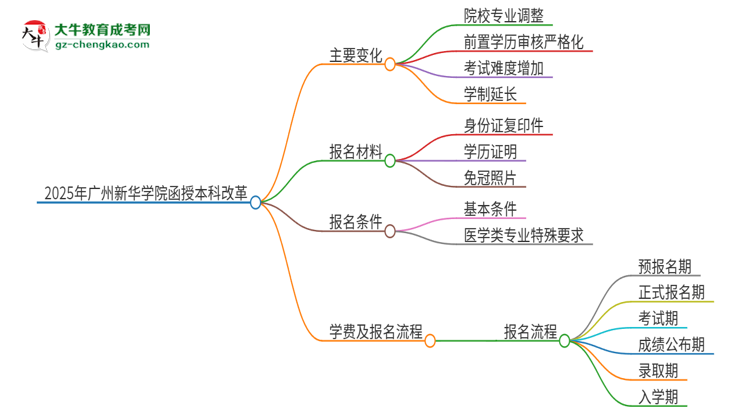 2025年廣州新華學(xué)院函授本科改革有哪些變化？思維導(dǎo)圖
