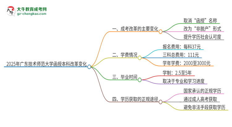 2025年廣東技術(shù)師范大學(xué)函授本科改革有哪些變化？思維導(dǎo)圖