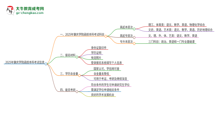 2025年肇慶學(xué)院函授本科考試要考幾科？思維導(dǎo)圖