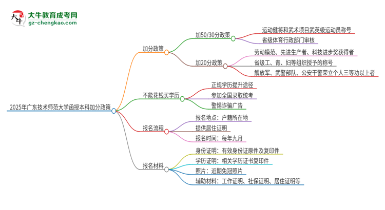 2025年廣東技術(shù)師范大學(xué)函授本科有什么政策能加分？思維導(dǎo)圖
