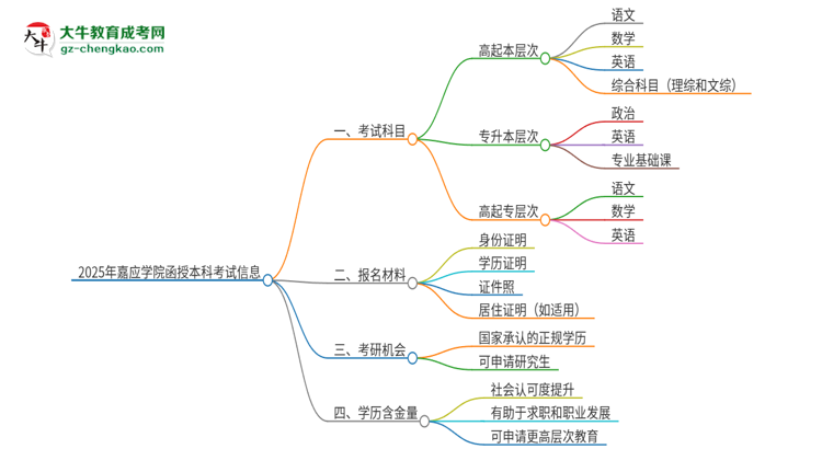 2025年嘉應(yīng)學(xué)院函授本科考試要考幾科？思維導(dǎo)圖