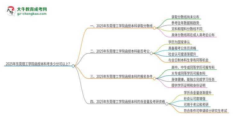 2025年東莞理工學(xué)院函授本科考多少分可以上？思維導(dǎo)圖