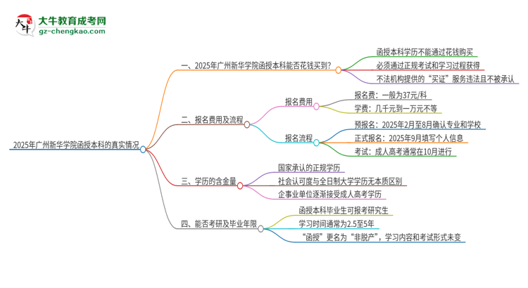 2025年廣州新華學(xué)院函授本科學(xué)歷能花錢(qián)買(mǎi)到嗎？思維導(dǎo)圖