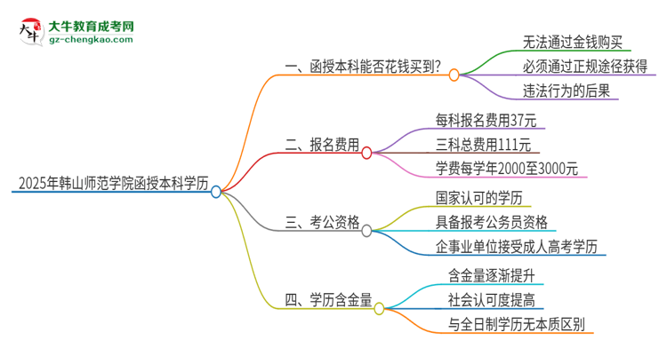 2025年韓山師范學(xué)院函授本科學(xué)歷能花錢買到嗎？思維導(dǎo)圖