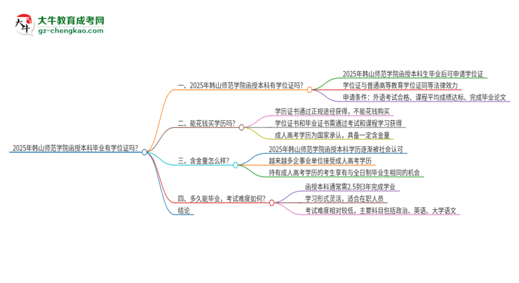 2025年韓山師范學(xué)院函授本科畢業(yè)有學(xué)位證可以拿嗎？思維導(dǎo)圖