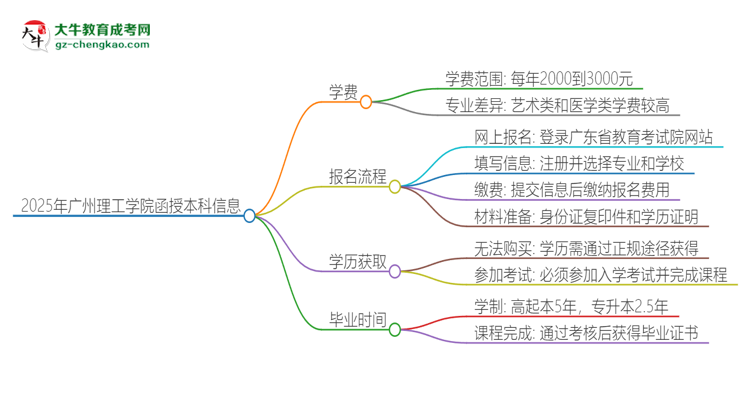 2025年廣州理工學(xué)院函授本科學(xué)費(fèi)要多少？思維導(dǎo)圖