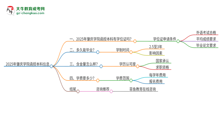 2025年肇慶學院函授本科畢業(yè)有學位證可以拿嗎？思維導(dǎo)圖