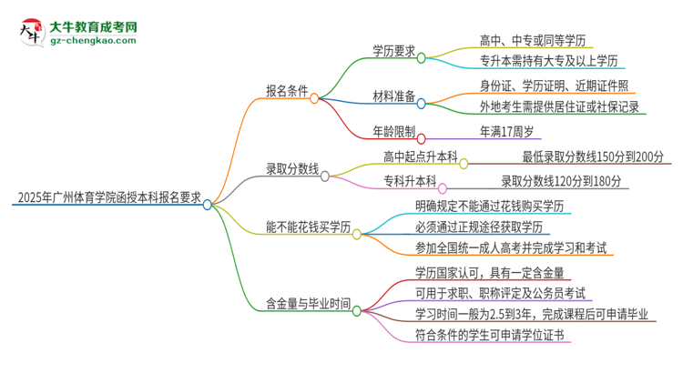 2025年廣州體育學(xué)院的函授本科報名有什么要求？思維導(dǎo)圖