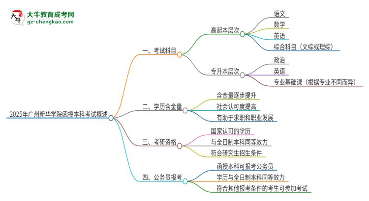 2025年廣州新華學院函授本科考試要考幾科？思維導圖
