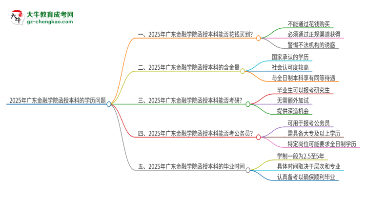 2025年廣東金融學(xué)院函授本科學(xué)歷能花錢(qián)買(mǎi)到嗎？思維導(dǎo)圖