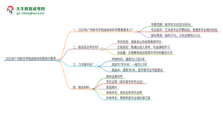 2025年廣州新華學院函授本科學費要多少？思維導圖