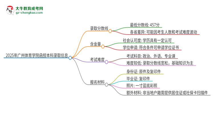 2025年廣州體育學(xué)院函授本科考多少分可以上？思維導(dǎo)圖