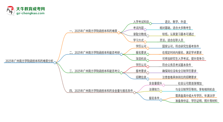 2025年廣州南方學(xué)院函授本科的難度怎么樣？思維導(dǎo)圖