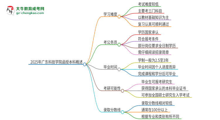 2025年廣東科技學(xué)院函授本科的難度怎么樣？思維導(dǎo)圖