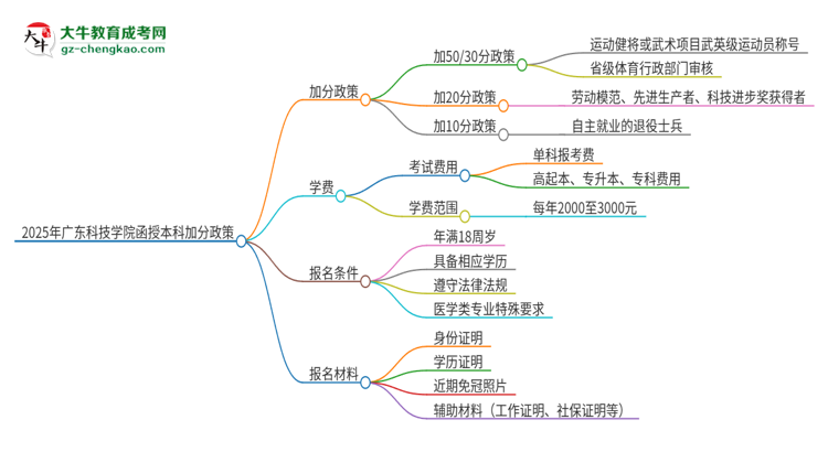 2025年廣東科技學(xué)院函授本科有什么政策能加分？思維導(dǎo)圖
