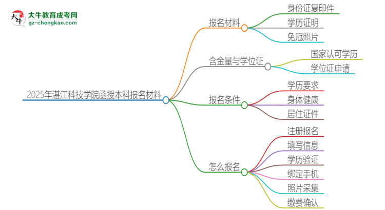 2025年湛江科技學(xué)院報(bào)名函授本科需要什么材料？思維導(dǎo)圖