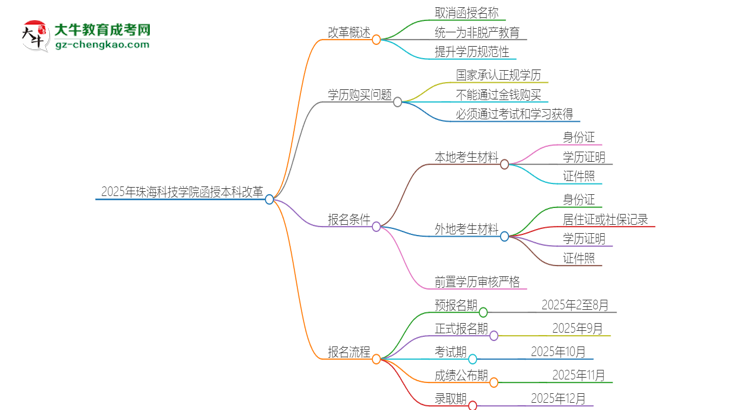 2025年珠?？萍紝W(xué)院函授本科改革有哪些變化？思維導(dǎo)圖