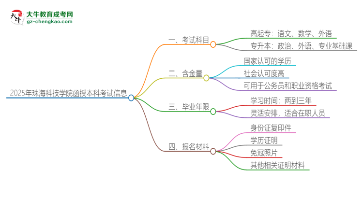 2025年珠?？萍紝W(xué)院函授本科考試要考幾科？思維導(dǎo)圖