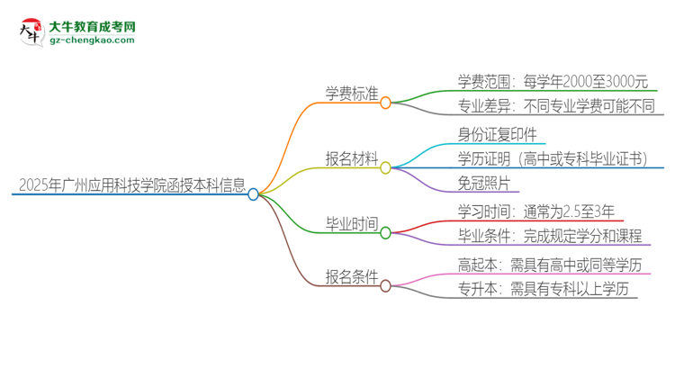 2025年廣州應(yīng)用科技學(xué)院函授本科學(xué)費(fèi)要多少？思維導(dǎo)圖