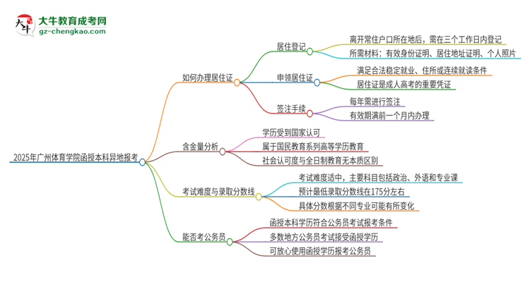 2025年廣州體育學(xué)院函授本科異地報考怎么辦理居住證？思維導(dǎo)圖