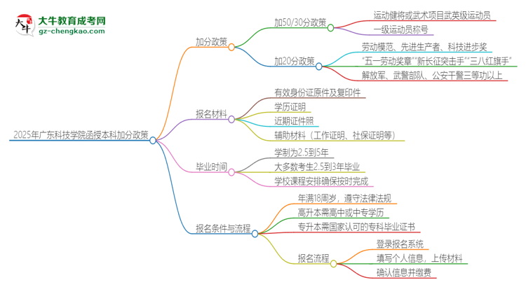 2025年廣東科技學(xué)院函授本科有什么政策能加分？思維導(dǎo)圖