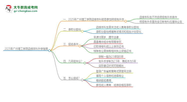 2025年廣州理工學(xué)院函授本科學(xué)歷能參加統(tǒng)招專升本嗎？思維導(dǎo)圖