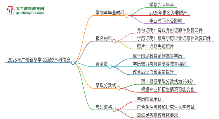 2025年廣州新華學(xué)院函授本科多久能拿證？思維導(dǎo)圖
