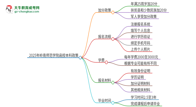 2025年嶺南師范學(xué)院函授本科有什么政策能加分？思維導(dǎo)圖