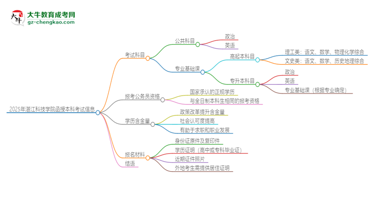 2025年湛江科技學(xué)院函授本科考試要考幾科？思維導(dǎo)圖