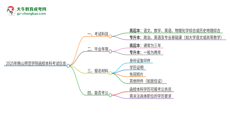 2025年韓山師范學(xué)院函授本科考試要考幾科？思維導(dǎo)圖