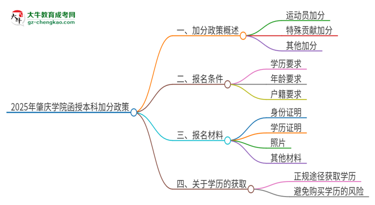 2025年肇慶學(xué)院函授本科有什么政策能加分？思維導(dǎo)圖