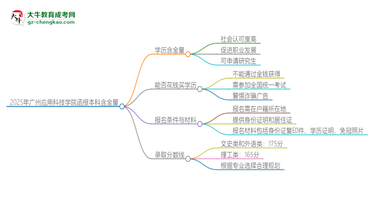 2025年廣州應(yīng)用科技學(xué)院函授本科的學(xué)歷是有含金量的嗎？思維導(dǎo)圖