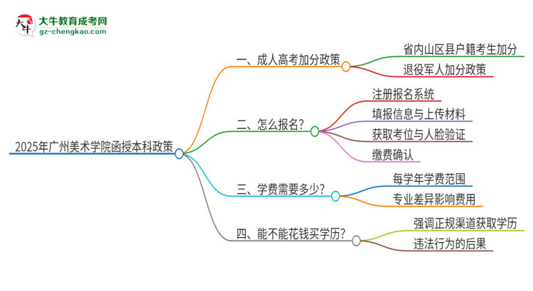 2025年廣州美術(shù)學(xué)院函授本科有什么政策能加分？思維導(dǎo)圖