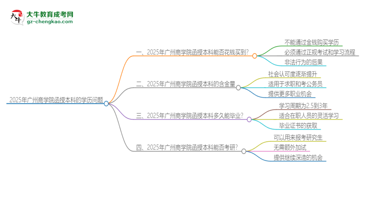 2025年廣州商學(xué)院函授本科學(xué)歷能花錢買到嗎？思維導(dǎo)圖
