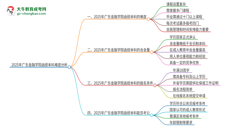2025年廣東金融學(xué)院函授本科的難度怎么樣？思維導(dǎo)圖