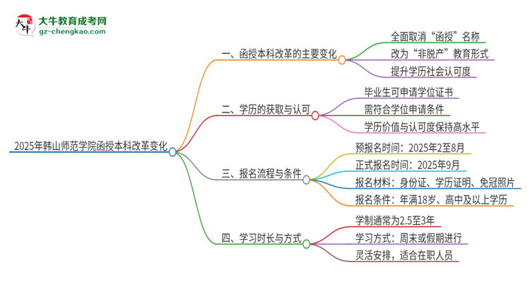 2025年韓山師范學院函授本科改革有哪些變化？思維導圖