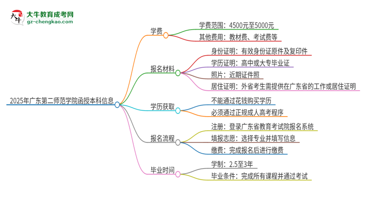 2025年廣東第二師范學院函授本科學費要多少？思維導圖