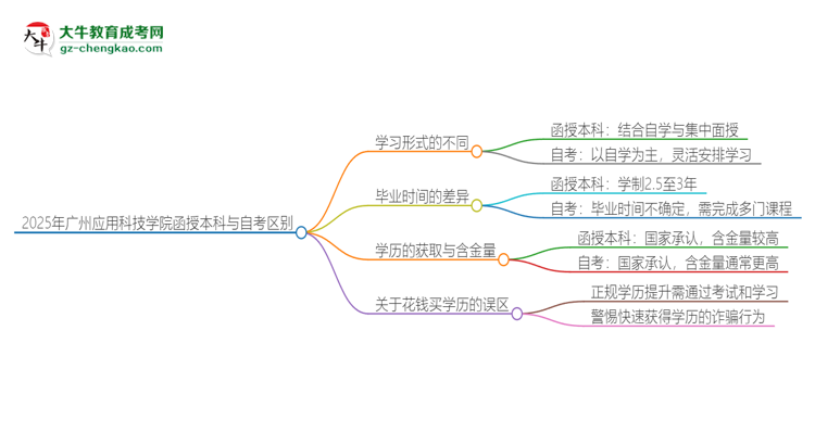 2025年廣州應(yīng)用科技學(xué)院函授本科和自考有什么區(qū)別？思維導(dǎo)圖