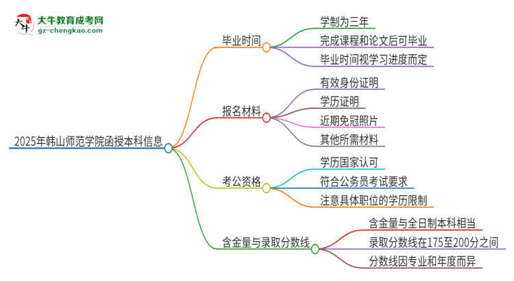 2025年韓山師范學(xué)院函授本科多久能拿證？思維導(dǎo)圖