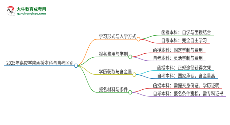 2025年嘉應(yīng)學(xué)院函授本科和自考有什么區(qū)別？思維導(dǎo)圖
