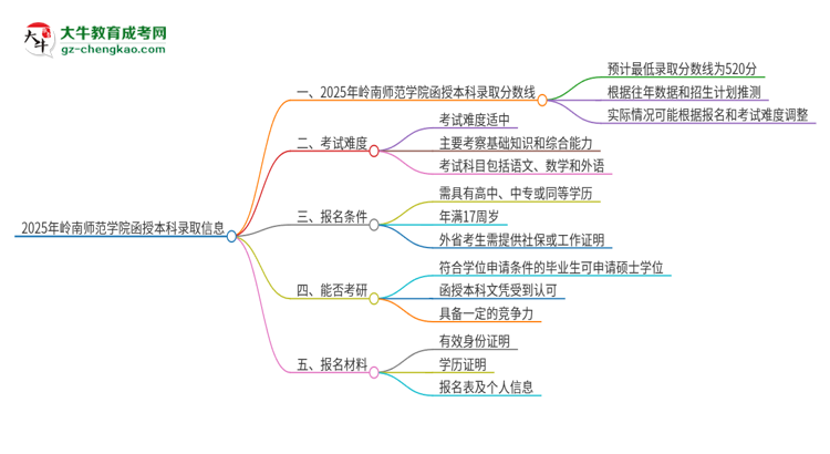 2025年嶺南師范學(xué)院函授本科考多少分可以上？思維導(dǎo)圖