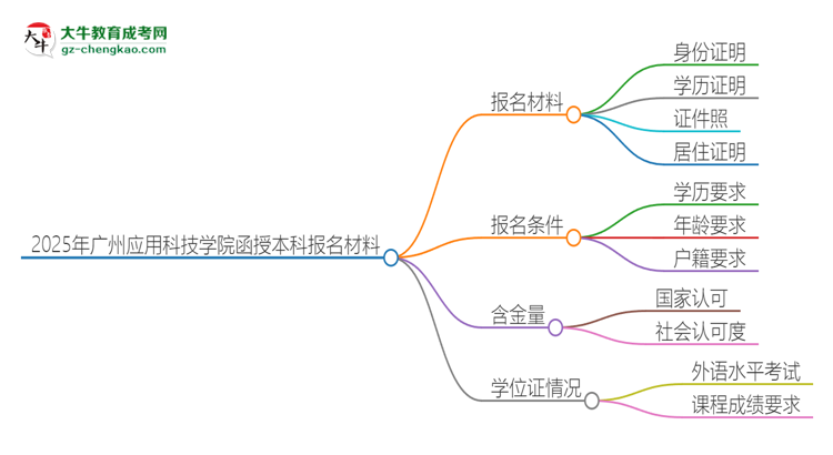 2025年廣州應(yīng)用科技學(xué)院報(bào)名函授本科需要什么材料？思維導(dǎo)圖