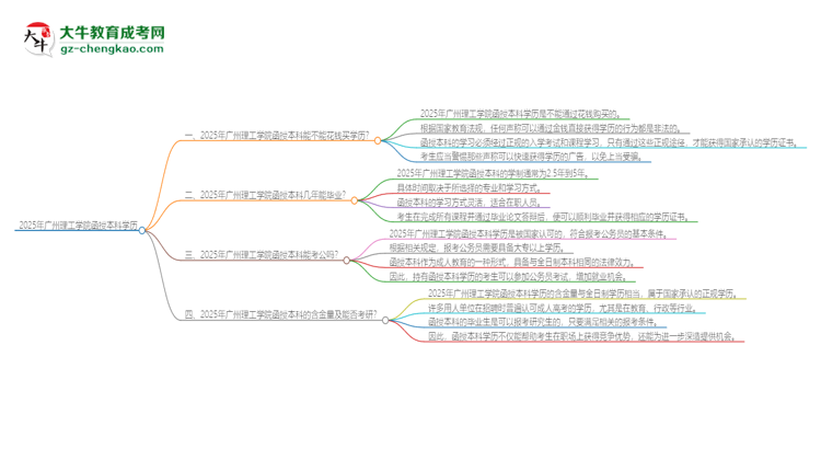2025年廣州理工學(xué)院函授本科學(xué)歷能花錢買到嗎？思維導(dǎo)圖