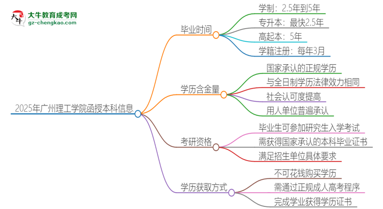 2025年廣州理工學(xué)院函授本科多久能拿證？思維導(dǎo)圖