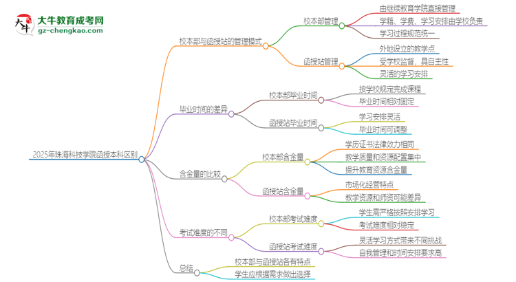 2025年珠?？萍紝W(xué)院函授本科校本部和函授站有哪些區(qū)別思維導(dǎo)圖